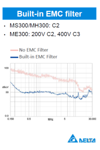 Grafik perbandingan EMI VFD Delta dengan dan tanpa built-in EMC filter