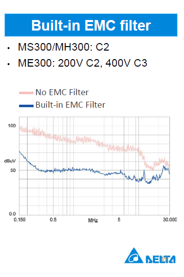 Grafik perbandingan EMI VFD Delta dengan dan tanpa built-in EMC filter