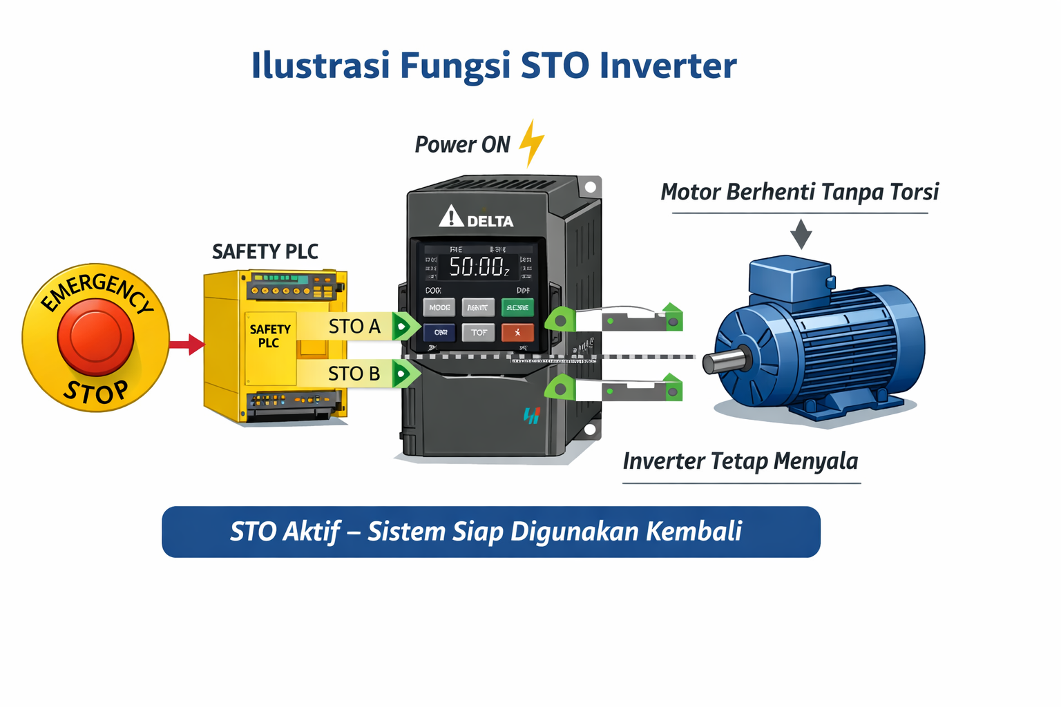 Ilustrasi fungsi STO inverter dengan safety PLC yang menghentikan motor tanpa mematikan inverter