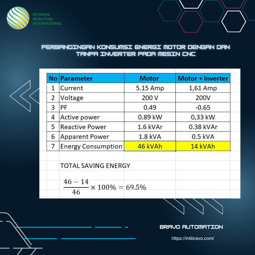Perbandingan konsumsi energi motor dengan dan tanpa inverter pada mesin CNC